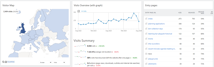 A dashboard showing analytics for a website